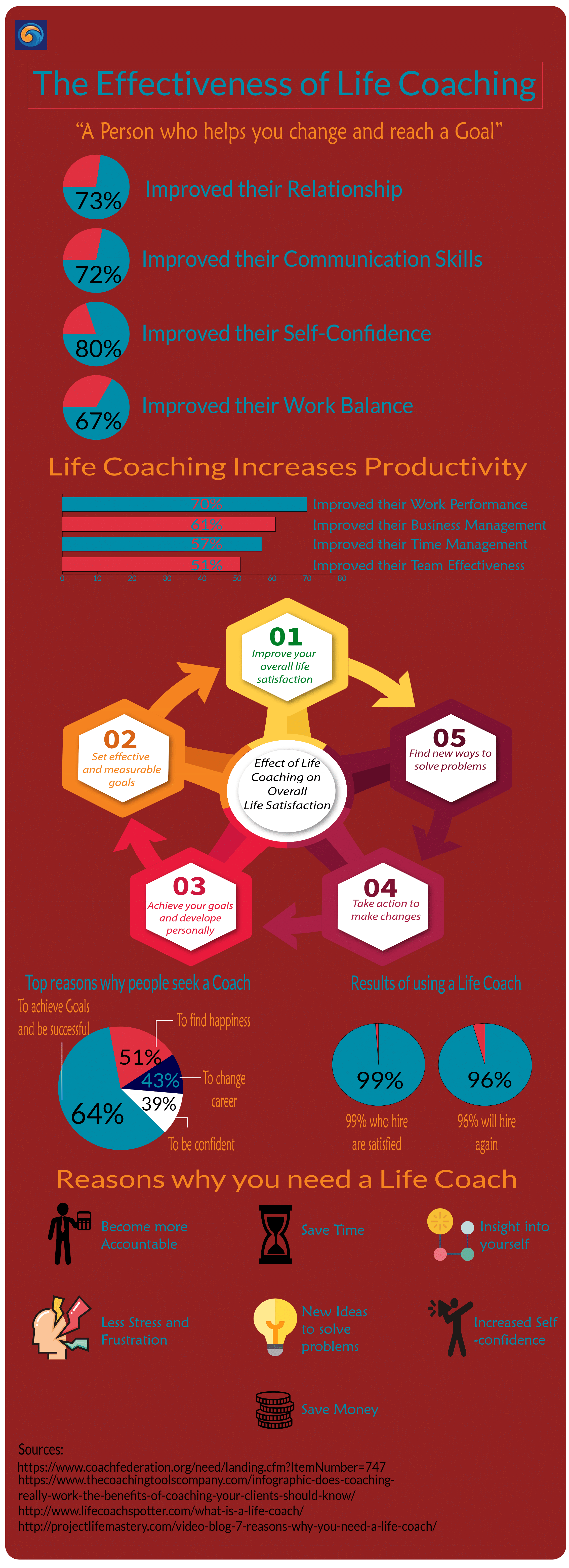 Effectiveness of Life Coaching Infographic